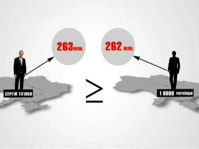 Тігіпко VS 10 000 українців. Хто заробляє більше?