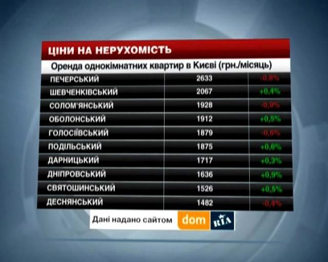 Ціни на нерухомість у Києві - 5 квітня 2014 - Телеканал новин 24