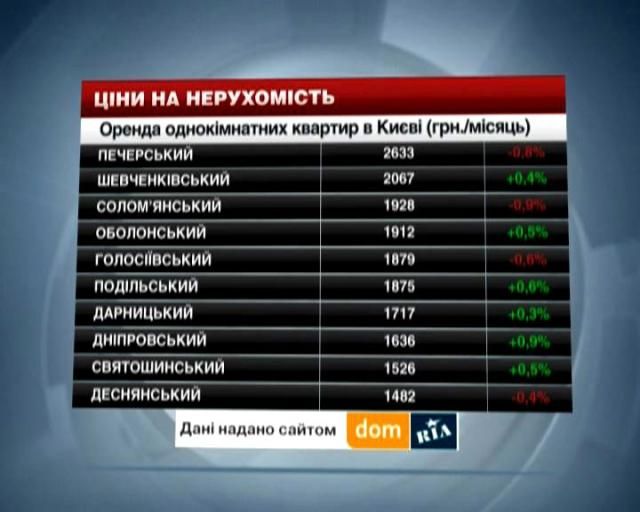 Цены на недвижимость в Киеве - 5 апреля 2014 - Телеканал новин 24