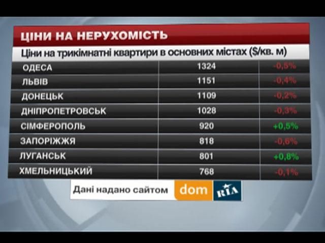 Ціни на нерухомість в основних містах - 19 квітня 2014 - Телеканал новин 24 Ціни на нерухомість в основних містах - 19 квітня 2014 - Телеканал новин 24