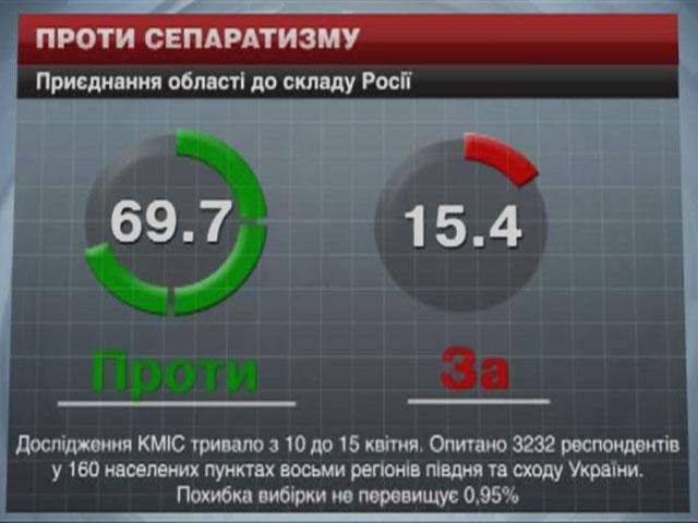 Більшість українців на Сході проти приєднання до Росії Більшість українців на Сході проти приєднання до Росії