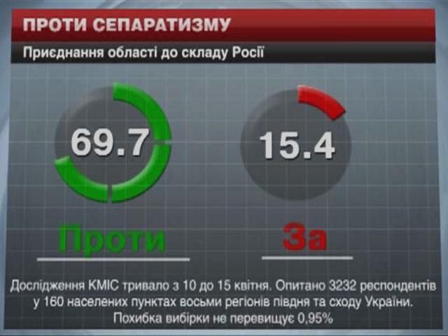 Большинство украинцев на Востоке против присоединения к России