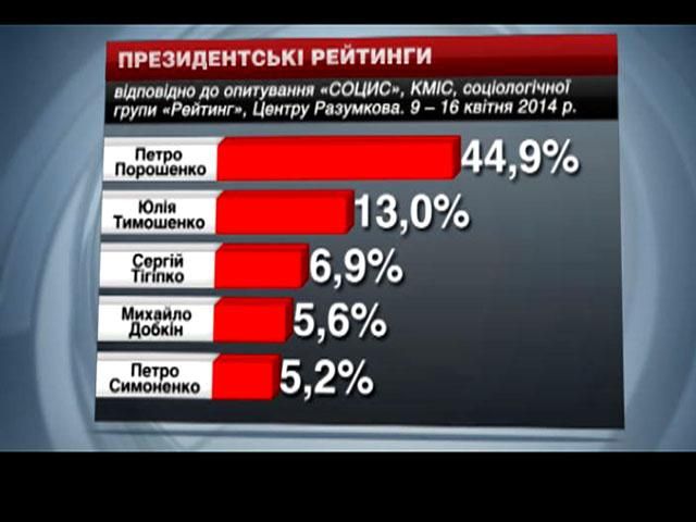 Порошенко остается лидером президентской кампании Порошенко остается лидером президентской кампании