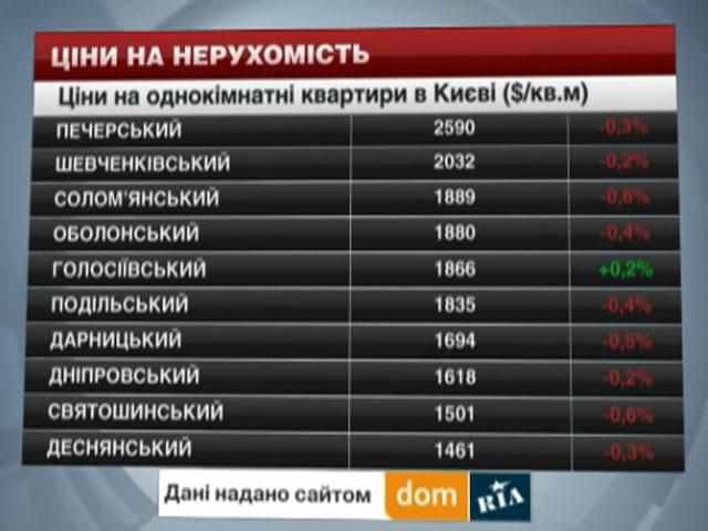 Ціни на нерухомість у Києві - 26 квітня 2014 - Телеканал новин 24