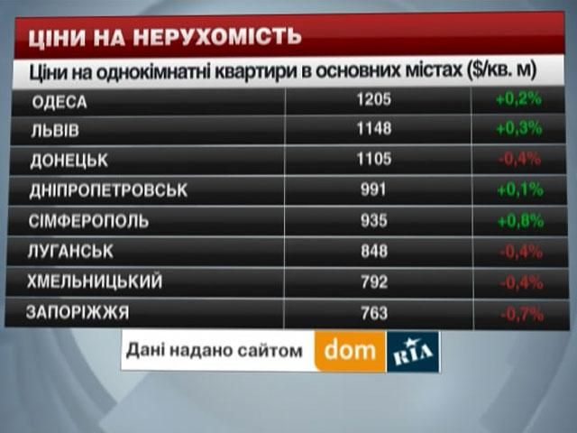 Ціни на нерухомість в містах України - 26 квітня 2014 - Телеканал новин 24