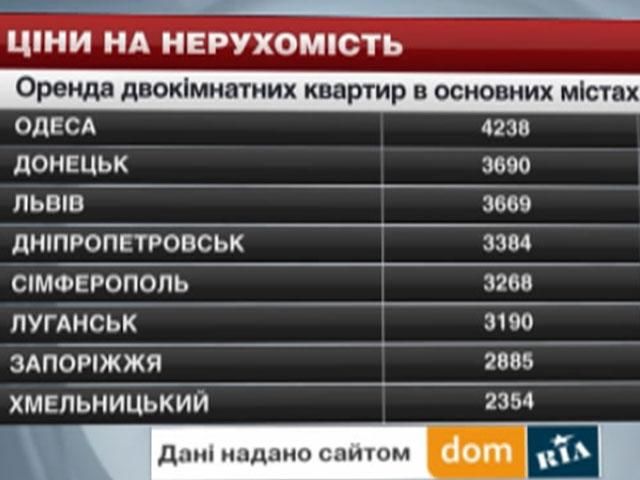 Ціни на нерухомість в основних містах України - 3 травня 2014 - Телеканал новин 24