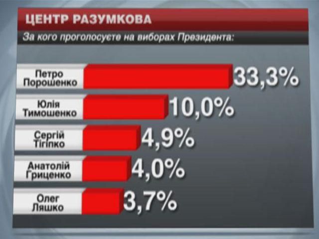 Порошенко лідирує у виборчій гонці, – Центр Разумкова