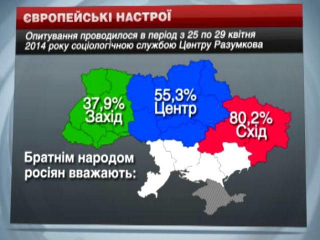 60% украинцев считают россиян братским народом, - соцопрос
