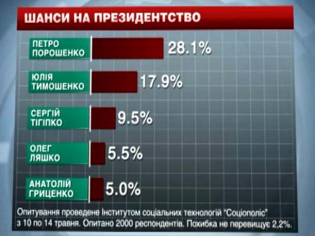 Більше 11% українців ще не визначились за кого голосуватимуть на виборах