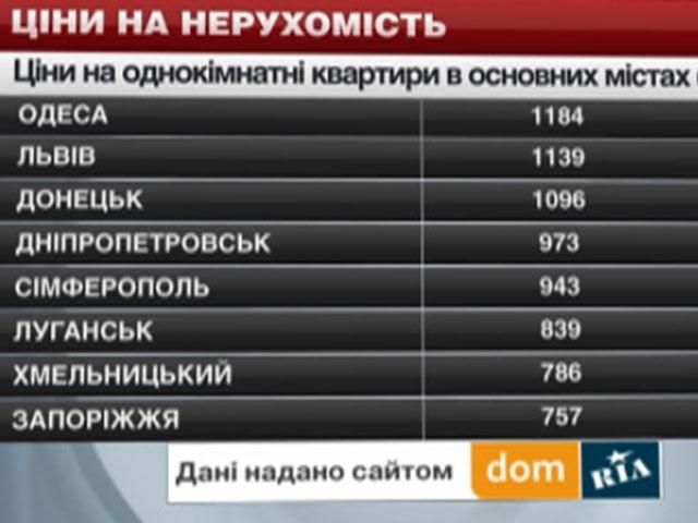 Ціни на нерухомість в основних містах України - 17 травня 2014 - Телеканал новин 24