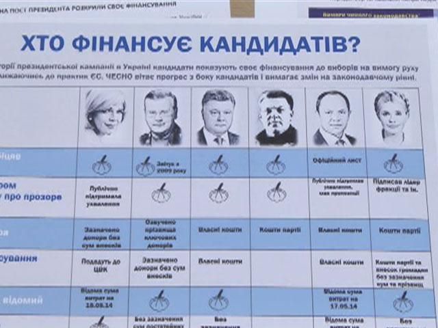 5 кандидатів розкрили фінансування своїх кампаній, – рух "Чесно"