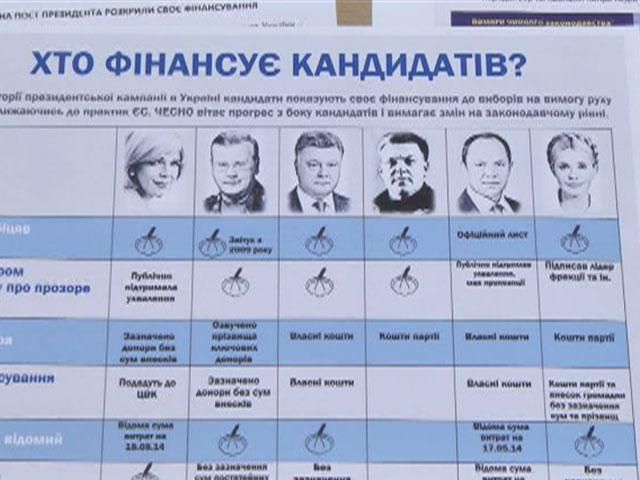 5 кандидатов раскрыли источники финансирования своих предвыборных кампаний, - движение "Честно"
