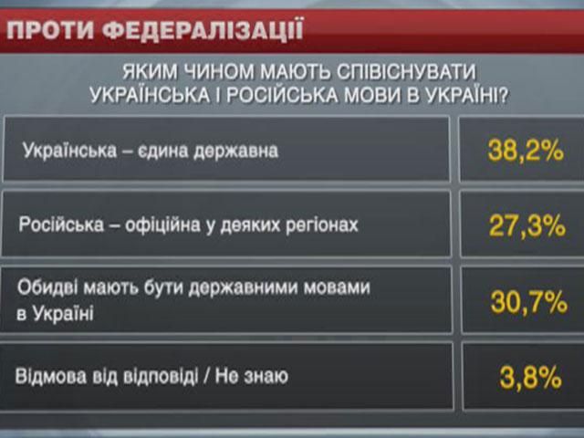 Абсолютна більшість українців виступають за унітарну Україну, – опитування