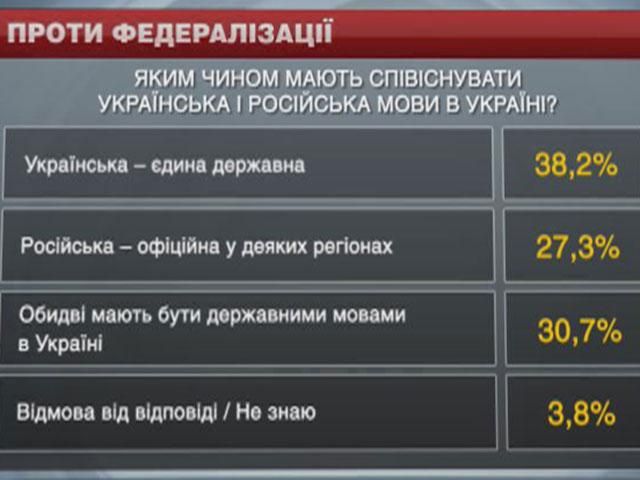 Большинство украинцев поддерживают унитарную форму государственного строя страны, – опрос