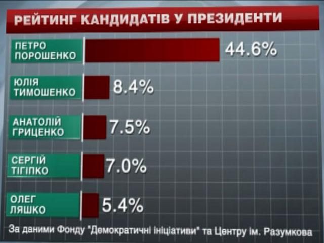 Рейтинги кандидатів у президенти за останні тижні не змінилися, – соціологи Рейтинги кандидатів у президенти за останні тижні не змінилися, – соціологи