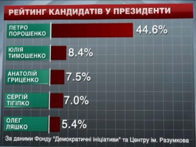 Рейтинги кандидатів у президенти за останні тижні не змінилися, – соціологи