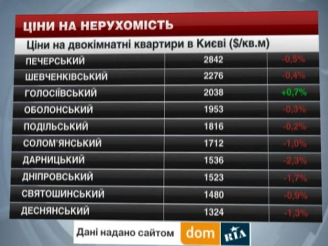 Ціни на нерухомість в Києві - 24 травня 2014 - Телеканал новин 24