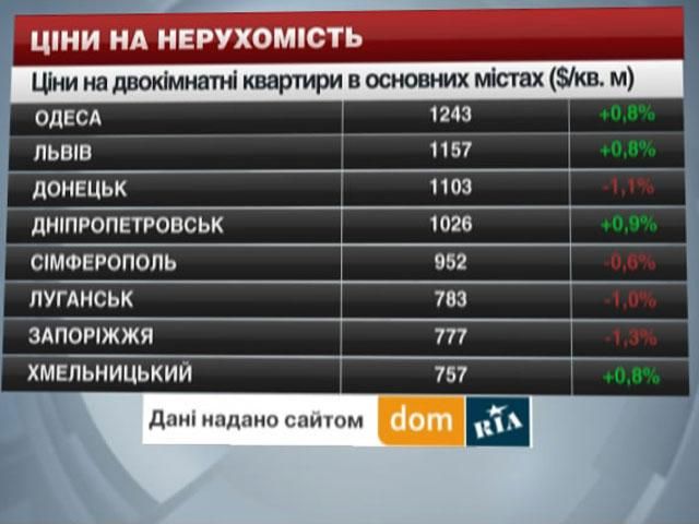 Ціни на нерухомість в основних містах України - 24 травня 2014 - Телеканал новин 24