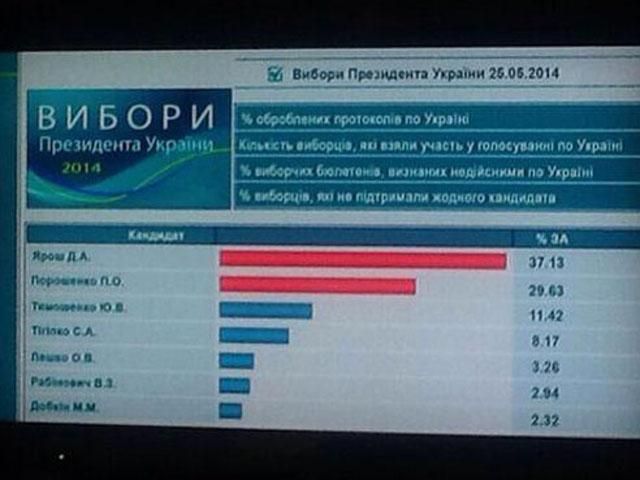 Російське ТБ показує, що в Україні на виборах переміг Ярош, — соцмережі (Скріншот)