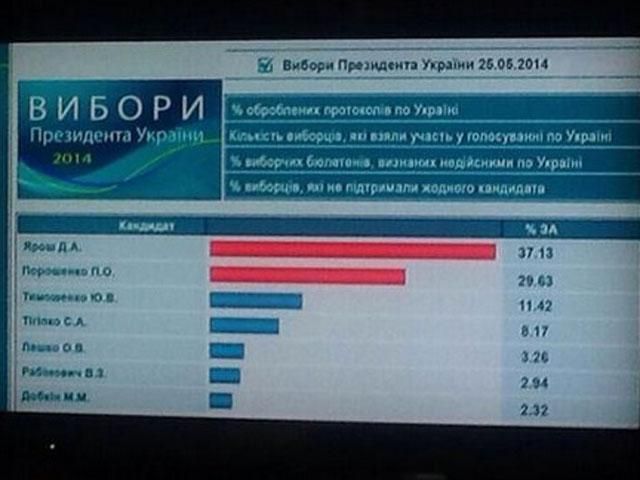 В Росії планували хакерську атаку на сайт ЦВК, — Держспецзв'язку