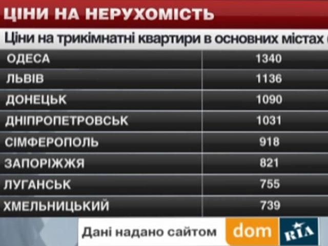 Цены на недвижимость в основных городах Украины - 1 июня 2014 - Телеканал новин 24