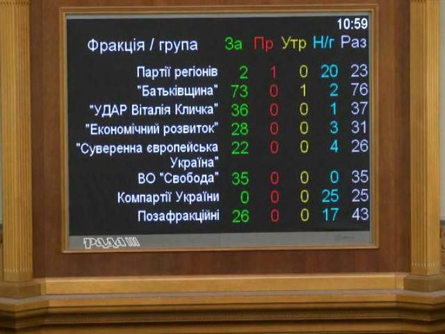 Фракція тріщить по швах: Партію регіонів покинули ще 20 депутатів