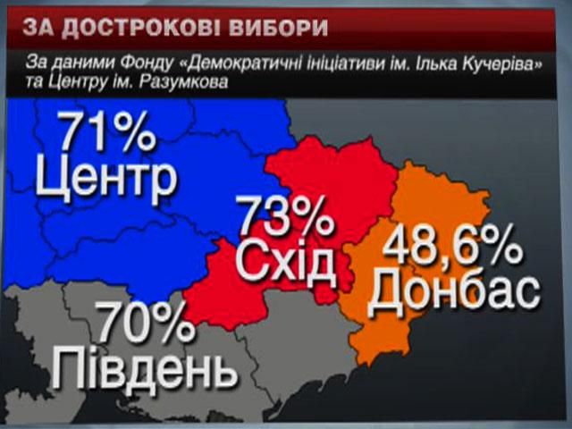 70% украинцев за досрочные парламентские выборы, - опрос