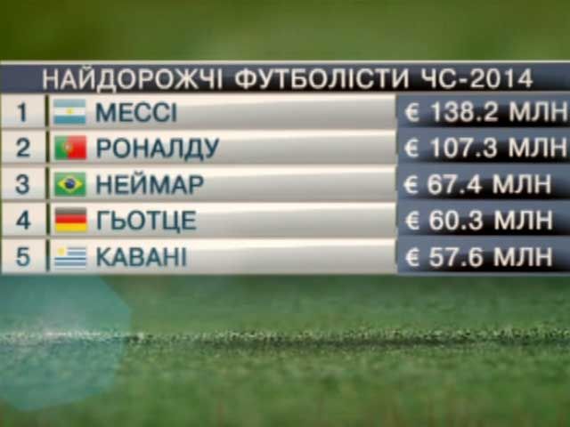 Мундиаль. Самые дорогие футболисты мира Мундиаль. Самые дорогие футболисты мира