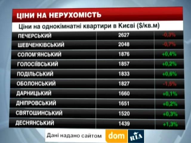 Ціни на нерухомість у Києві Ціни на нерухомість у Києві