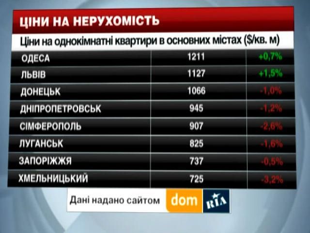 Ціни на нерухомість в містах України - 7 червня 2014 - Телеканал новин 24