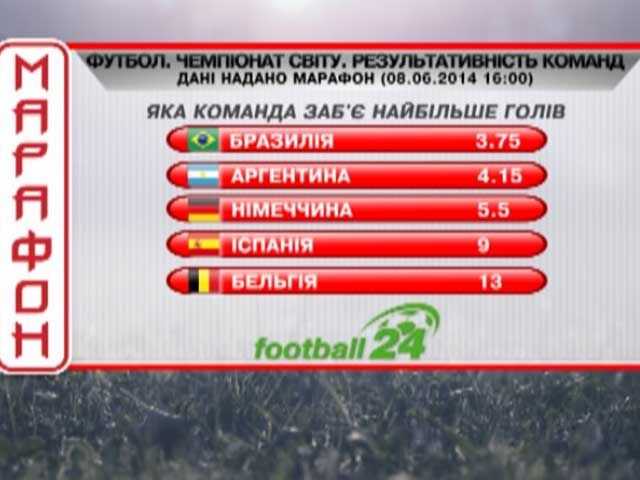 Матч дня. Найвищі шанси перемогти на ЧС – в збірної Бразилії Матч дня. Найвищі шанси перемогти на ЧС – в збірної Бразилії