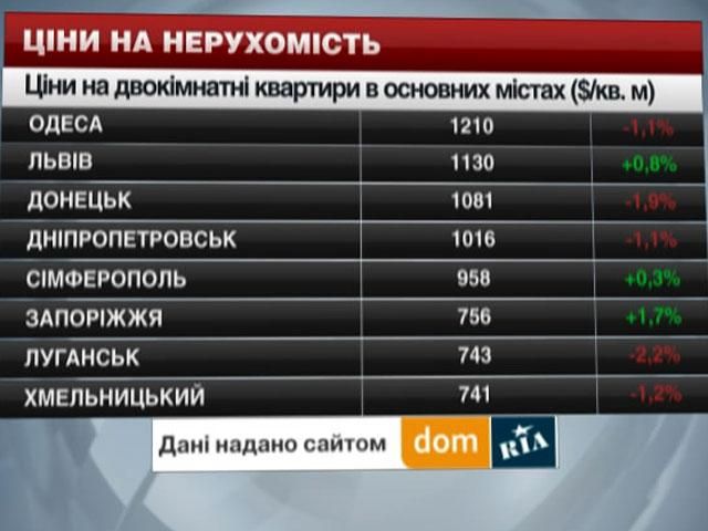 Ціни на нерухомість в основних містах України - 14 червня 2014 - Телеканал новин 24