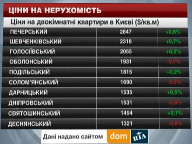 Ціни на нерухомість в Києві - 14 червня 2014 - Телеканал новин 24