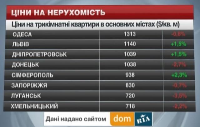 Ціни на трикімнатні квартири в основних містах України