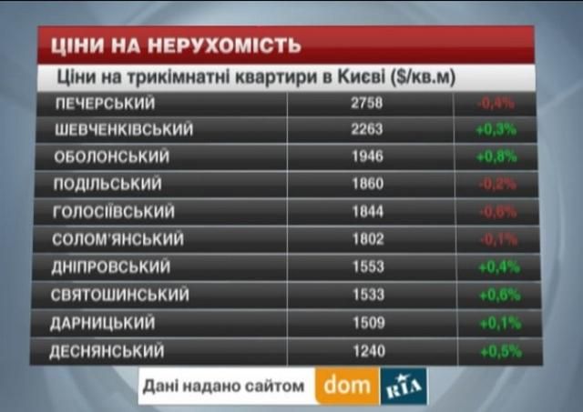 Ціни на трикімнатні квартири у Києві