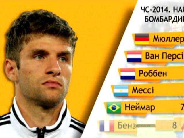 Зірки футболу: Томас Мюллер став автором 50-го хет-трику в історії Мундіалів