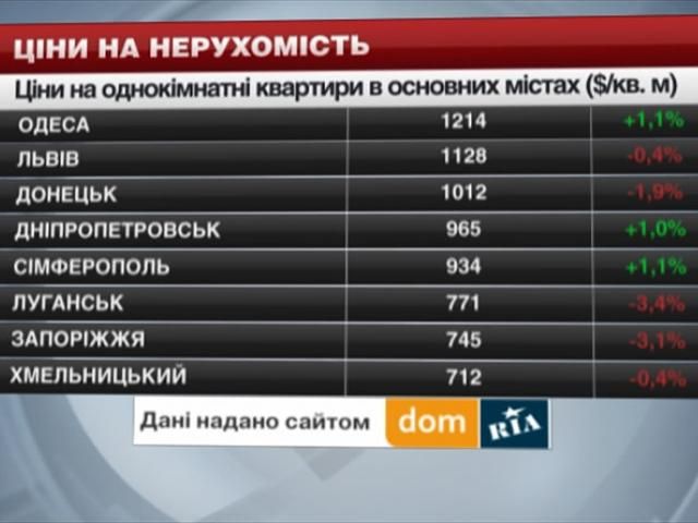 Ціни на нерухомість в основних містах України - 29 червня 2014 - Телеканал новин 24