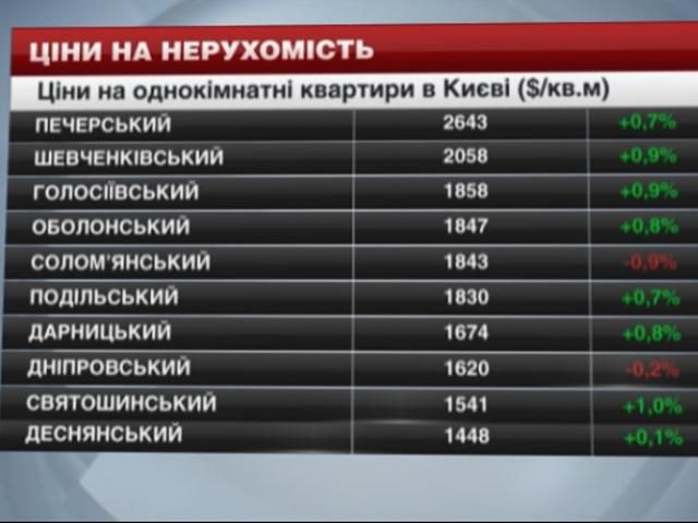 Ціни на нерухомість в Києві - 28 червня 2014 - Телеканал новин 24