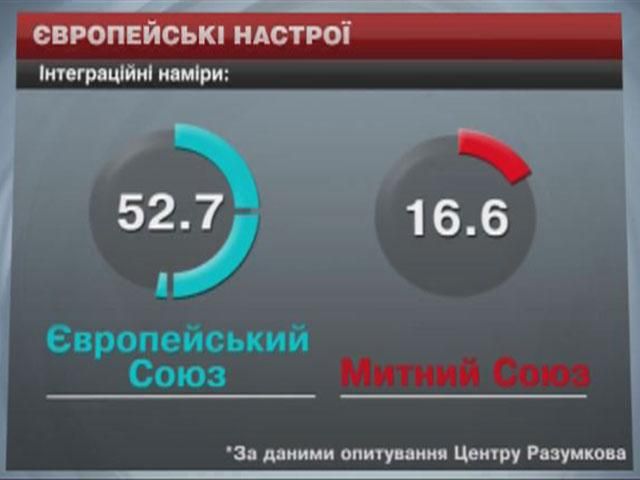 Евроинтеграцию поддерживают почти 53% украинцев, — исследование