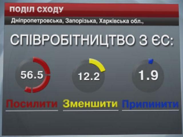 Донбас не надто підтримує євроінтеграцію, – дослідження