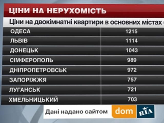 Ціни на нерухомість в основних містах України - 5 липня 2014 - Телеканал новин 24