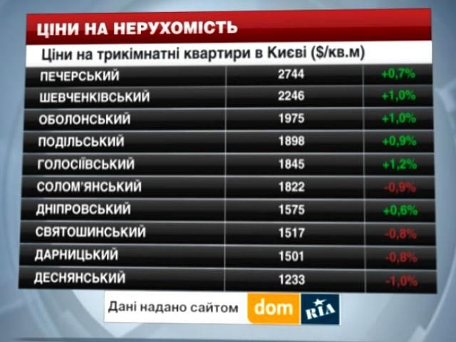 Ціни на нерухомість в Києві - 12 липня 2014 - Телеканал новин 24