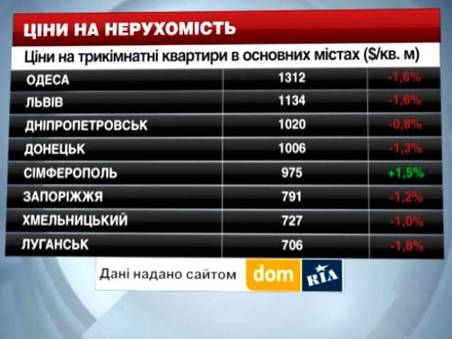 Ціни на нерухомість в містах України - 12 липня 2014 - Телеканал новин 24