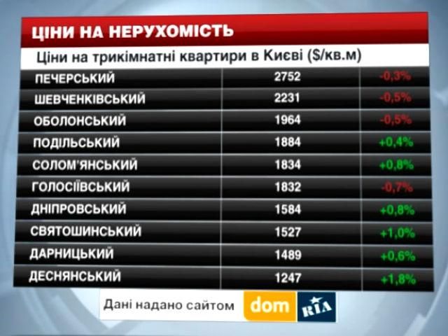 Ціни на нерухомість в Києві - 2 серпня 2014 - Телеканал новин 24