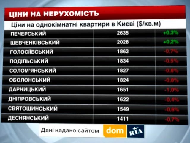 Ціни на нерухомість у Києві - 9 серпня 2014 - Телеканал новин 24