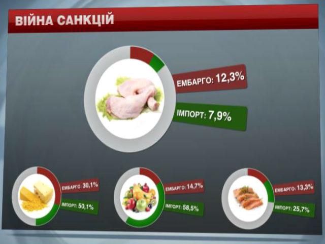 Воюют санкциями. На этой неделе Россия и мир обменялись рядом эмбарго