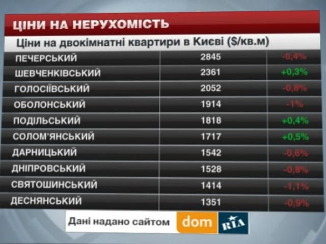 Ціни на нерухомість у Києві - 16 серпня 2014 - Телеканал новин 24