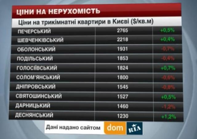 Цены на недвижимость в Киеве - 23 августа 2014 - Телеканал новин 24