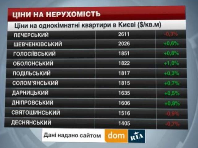 Ціни на нерухомість у Києві - 31 серпня 2014 - Телеканал новин 24