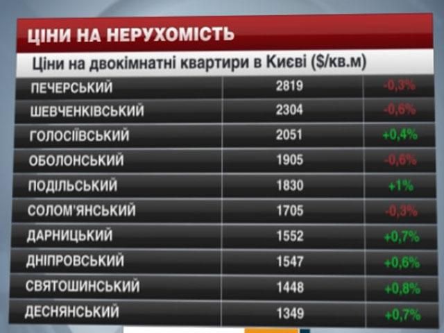 Ціни на нерухомість у Києві - 6 вересня 2014 - Телеканал новин 24